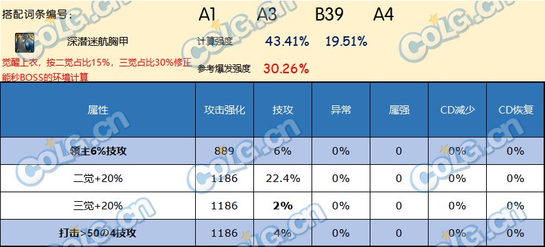 DNF神界版本上衣哪个好
