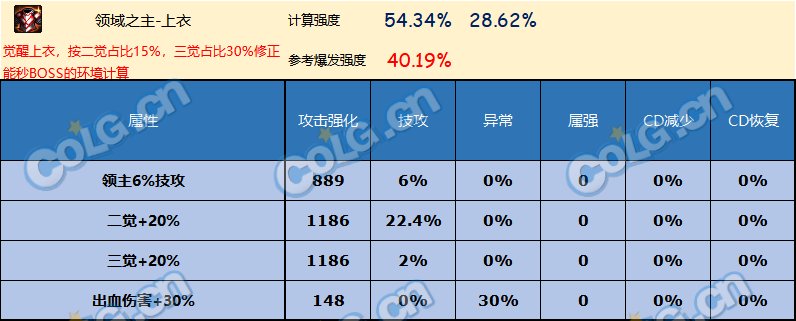 DNF神界版本上衣哪个好