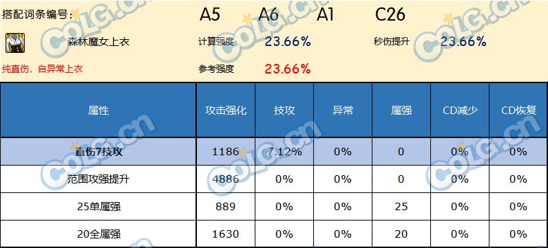 DNF神界版本上衣哪个好
