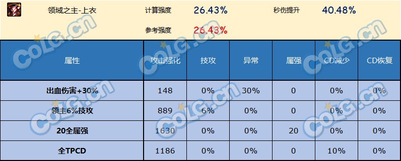 DNF神界版本上衣哪个好