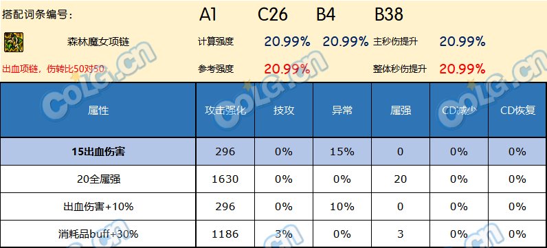DNF神界版本项链哪个好