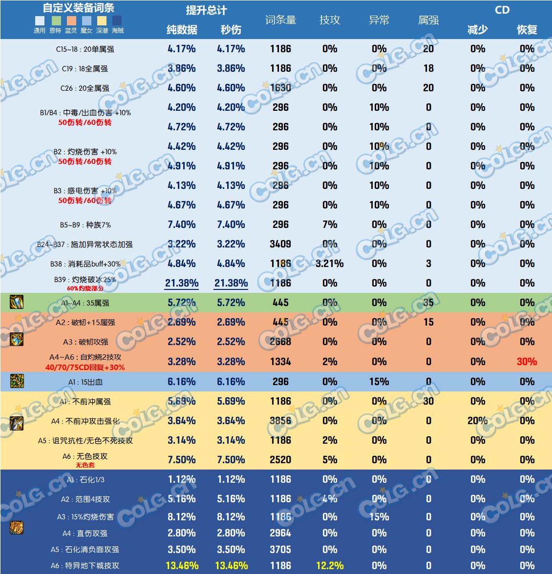 DNF神界版本项链哪个好