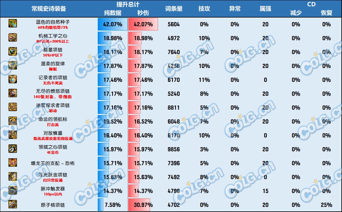DNF神界版本项链哪个好