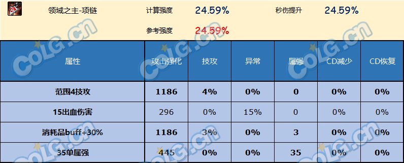 DNF神界版本项链哪个好