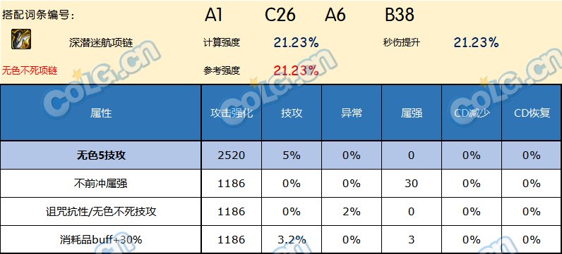 DNF神界版本项链哪个好
