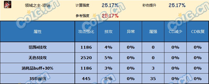 DNF神界版本项链哪个好