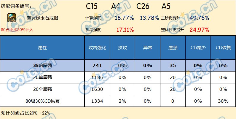 DNF神界版本戒指哪个好