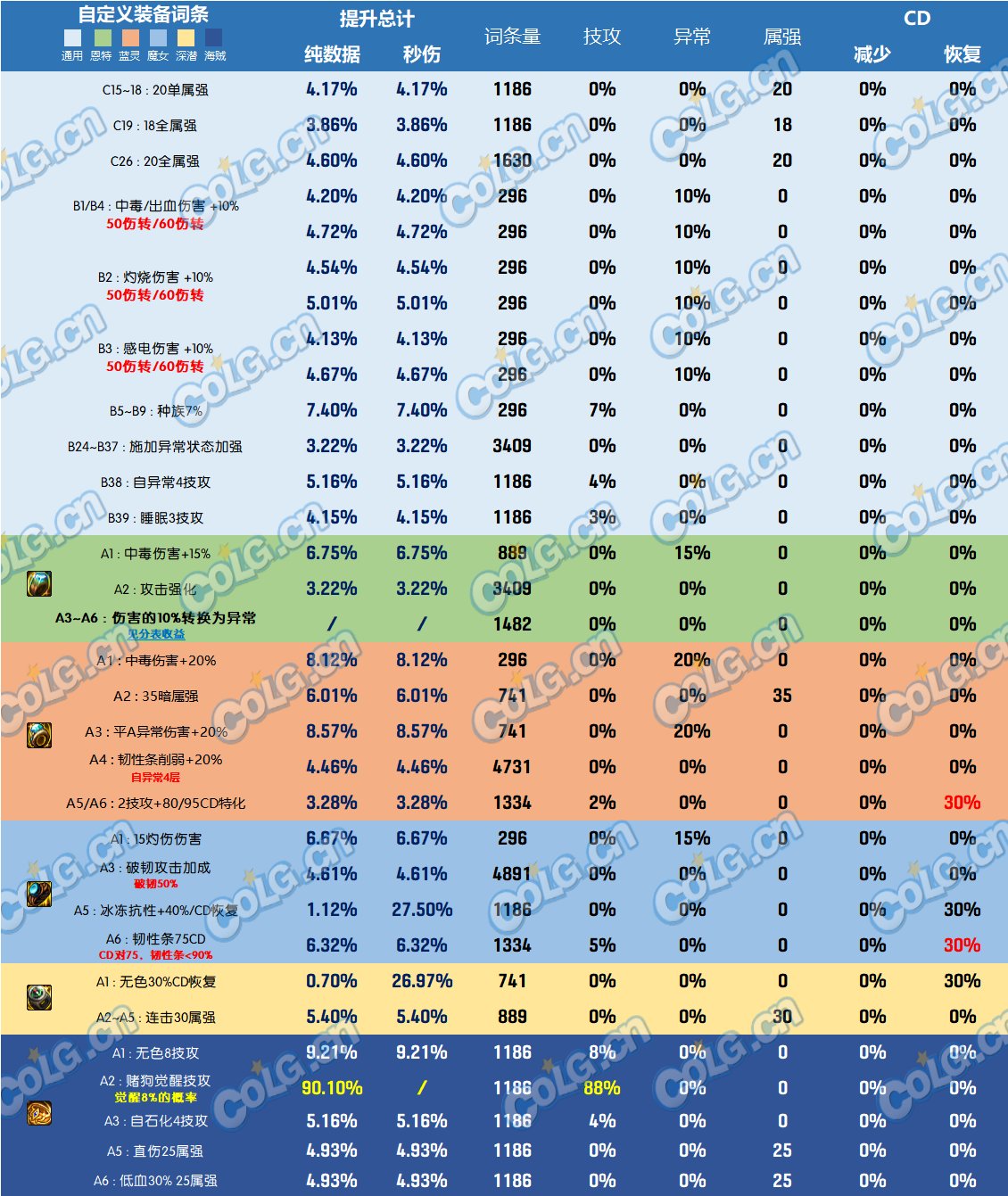 DNF神界版本戒指哪个好