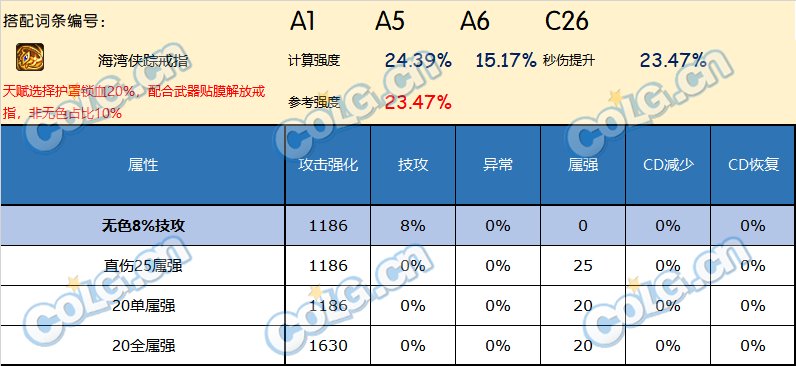 DNF神界版本戒指哪个好