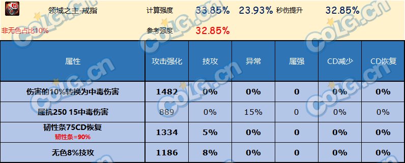 DNF神界版本戒指哪个好