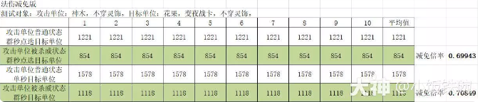 梦幻西游109级单挑物理花果山技能与经脉分析