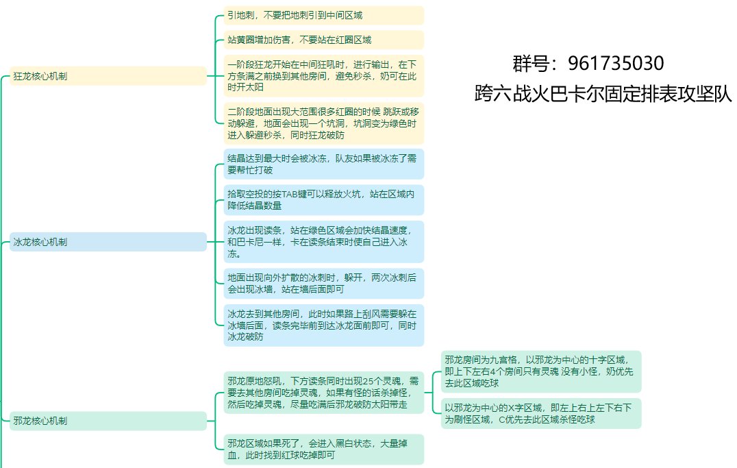 DNF巴卡尔团本流程