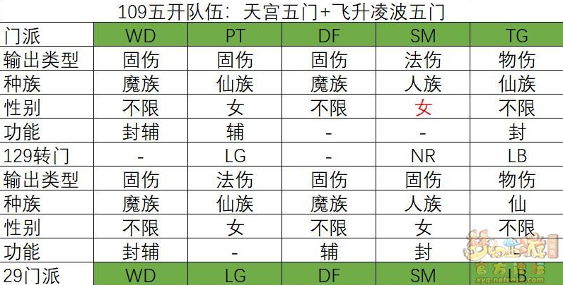 梦幻西游109五开选择门派攻略