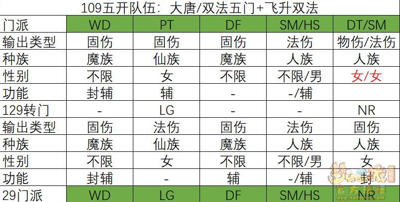 梦幻西游109五开选择门派攻略