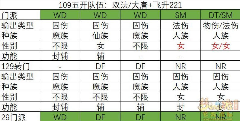 梦幻西游109五开选择门派攻略