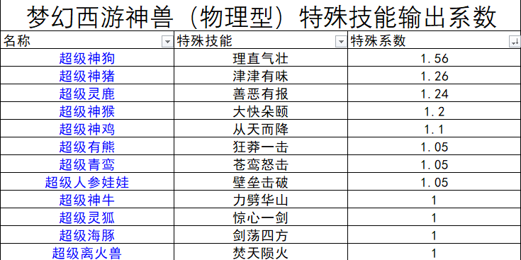 梦幻西游数据分析全部物理神兽