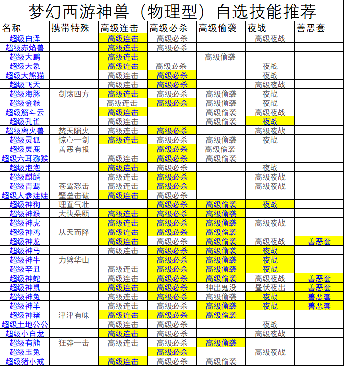 梦幻西游数据分析全部物理神兽