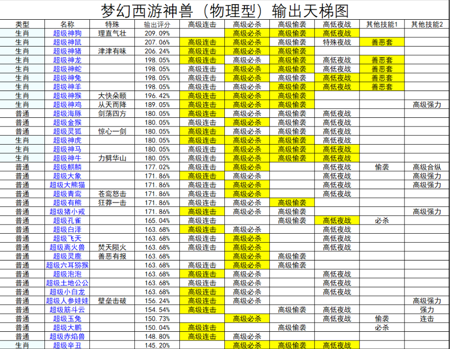 梦幻西游数据分析全部物理神兽