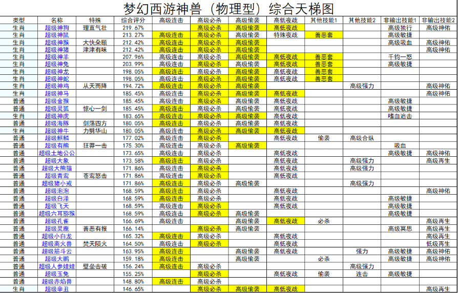 梦幻西游数据分析全部物理神兽