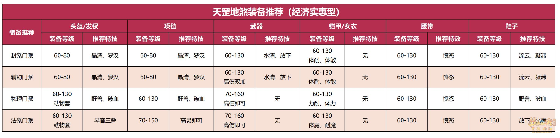 梦幻西游天罡地煞号​全等级人物装备配置推荐​