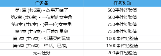 英雄联盟剪纸仙灵系列任务与无尽任务奖励介绍