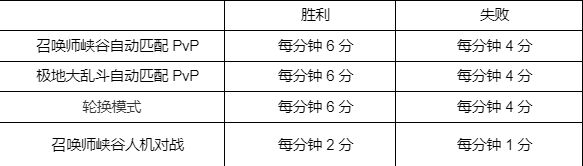 英雄联盟春节2023事件积分规则介绍