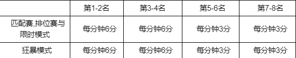 英雄联盟春节2023事件积分规则介绍