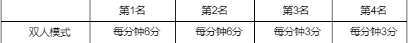 英雄联盟春节2023事件积分规则介绍