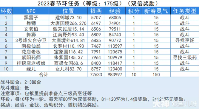 梦幻西游三界齐迎春活动攻略