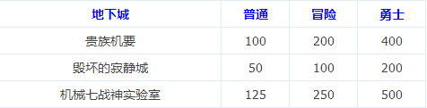DNF高级地下城洗票机制介绍