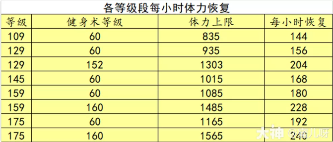 梦幻西游常见体力恢复详细介绍