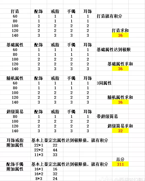 梦幻西游星域淬灵打造攻略
