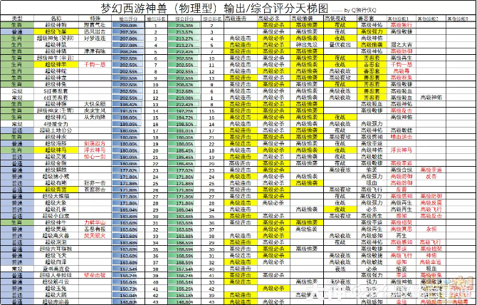 梦幻西游神兽物理型分析介绍2023