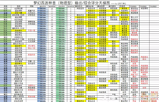 梦幻西游神兽物理型分析介绍2023