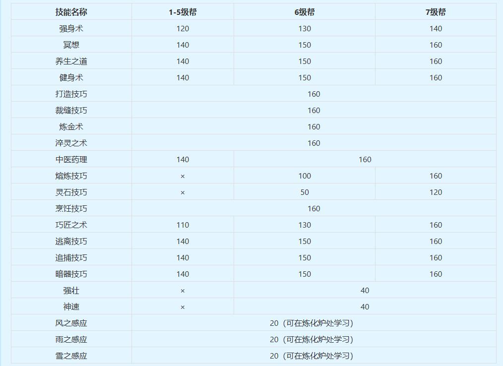 梦幻西游生活技能消耗表