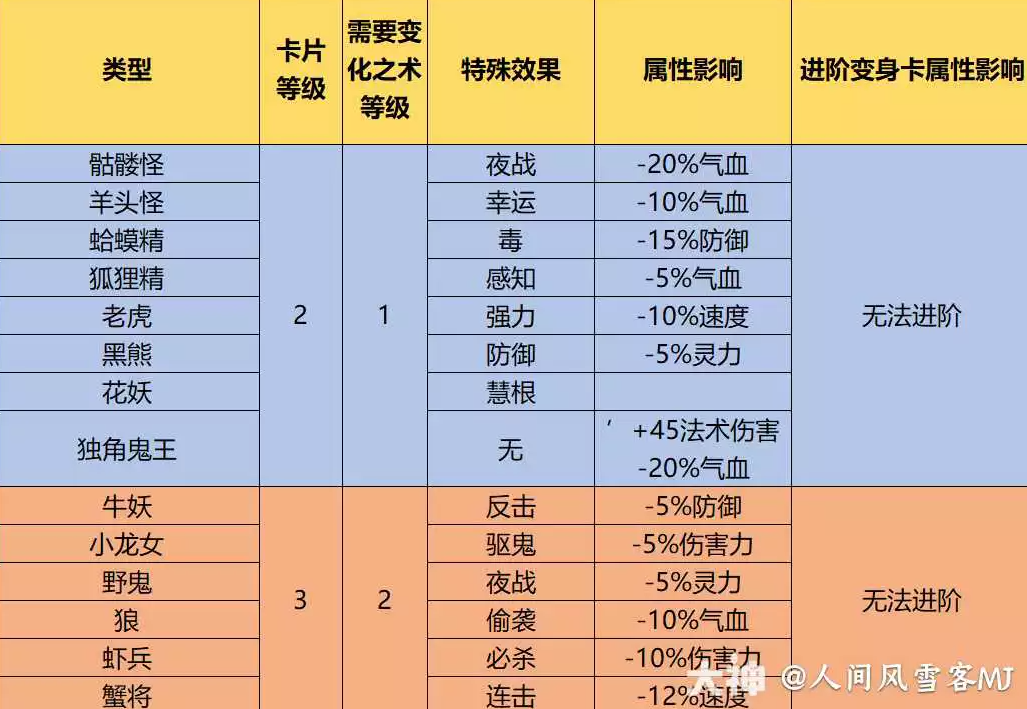 梦幻西游1到9级变身卡效果大全