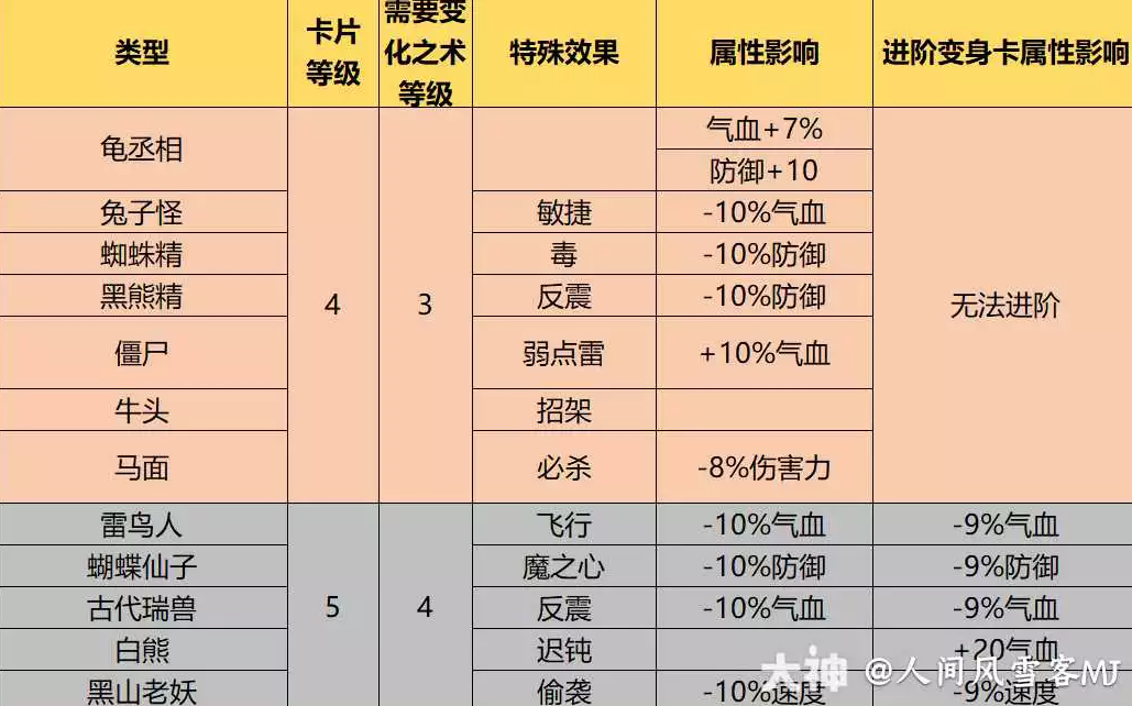 梦幻西游1到9级变身卡效果大全