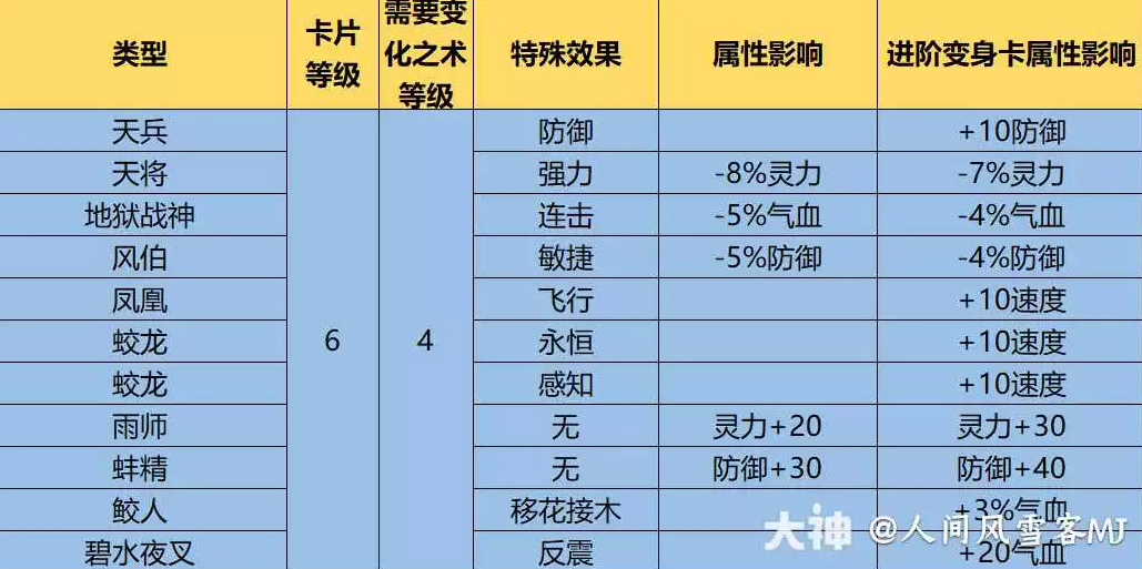 梦幻西游1到9级变身卡效果大全