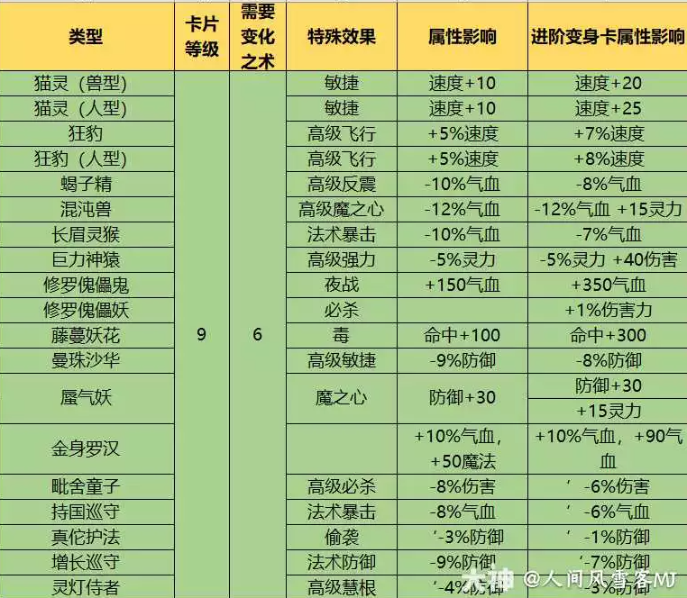 梦幻西游1到9级变身卡效果大全
