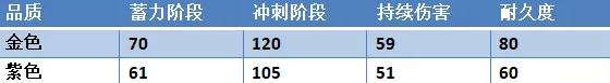 永劫无间万刃轮属性品质有什么区别