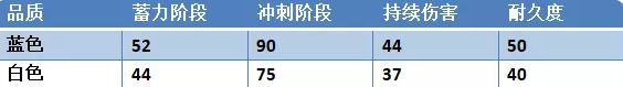 永劫无间万刃轮属性品质有什么区别