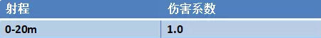 永劫无间喷火筒不同品质的属性介绍