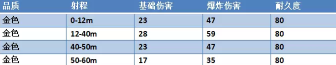 永劫无间一窝蜂不同品质的属性介绍