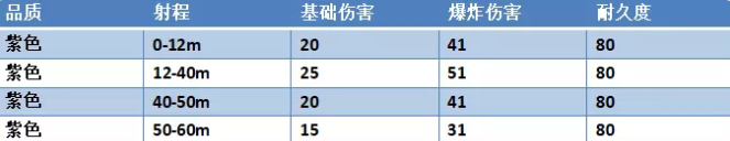 永劫无间一窝蜂不同品质的属性介绍