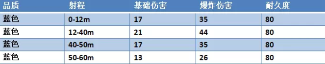 永劫无间一窝蜂不同品质的属性介绍