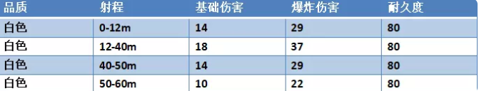 永劫无间一窝蜂不同品质的属性介绍