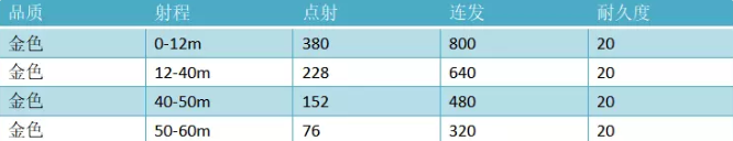 永劫无间五眼铳不同品质的属性怎么样