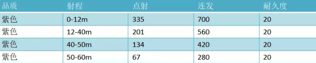 永劫无间五眼铳不同品质的属性怎么样