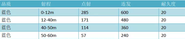 永劫无间五眼铳不同品质的属性怎么样