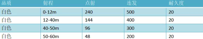 永劫无间五眼铳不同品质的属性怎么样